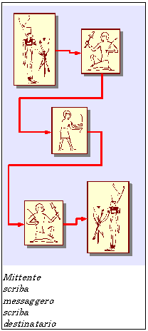 Sequenza: mittente, scriba, messaggero, scriba, destinatario