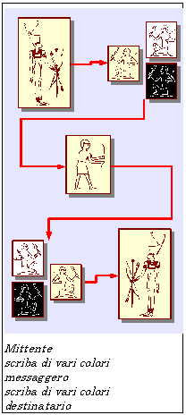 Sequenza: mittente, scriba di vari colori, messaggero, scriba di vari colori, destinatario